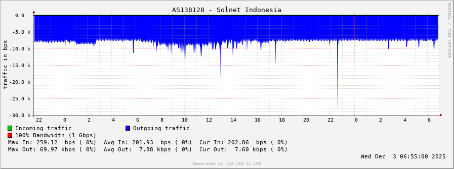 AS138128 - Solnet Indonesia