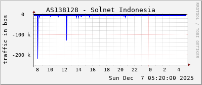 AS138128 - Solnet Indonesia