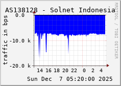 AS138128 - Solnet Indonesia