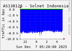 AS138128 - Solnet Indonesia