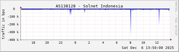 AS138128 - Solnet Indonesia