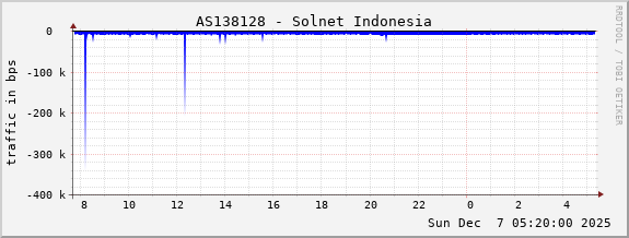 AS138128 - Solnet Indonesia