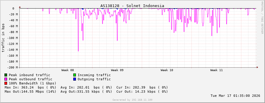 AS138128 - Solnet Indonesia