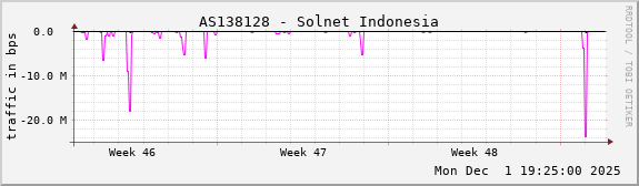 AS138128 - Solnet Indonesia