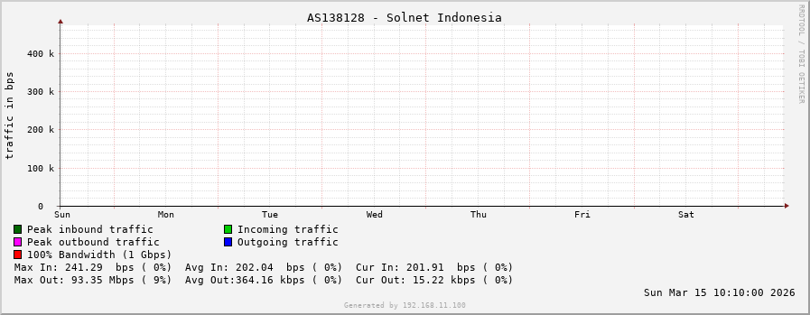 AS138128 - Solnet Indonesia