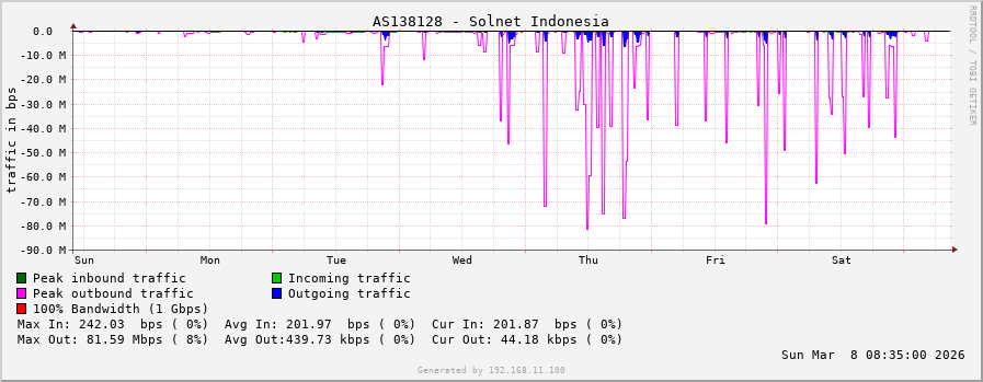 AS138128 - Solnet Indonesia
