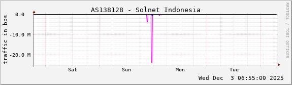 AS138128 - Solnet Indonesia