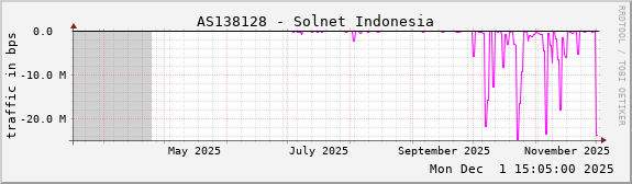 AS138128 - Solnet Indonesia