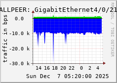 ALLPEER: GigabitEthernet4/0/21