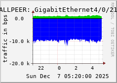ALLPEER: GigabitEthernet4/0/21