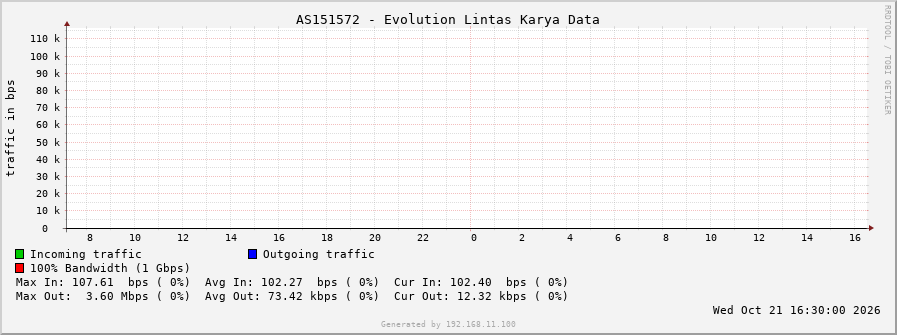 AS151572 - Evolution Lintas Karya Data