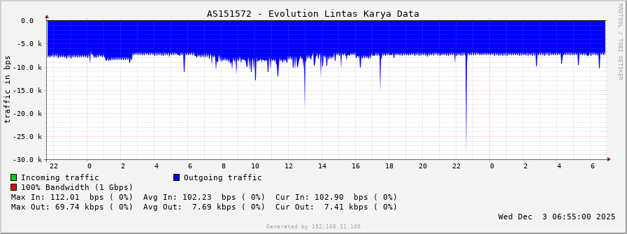 AS151572 - Evolution Lintas Karya Data