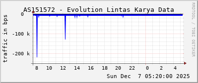 AS151572 - Evolution Lintas Karya Data