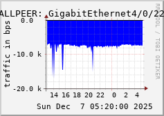 ALLPEER: GigabitEthernet4/0/22
