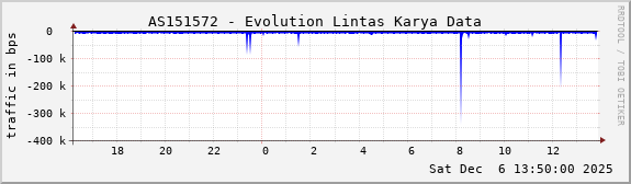 AS151572 - Evolution Lintas Karya Data