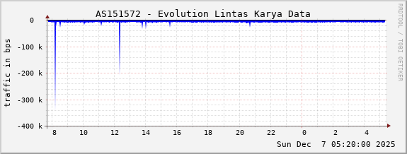AS151572 - Evolution Lintas Karya Data