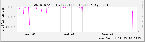 AS151572 - Evolution Lintas Karya Data