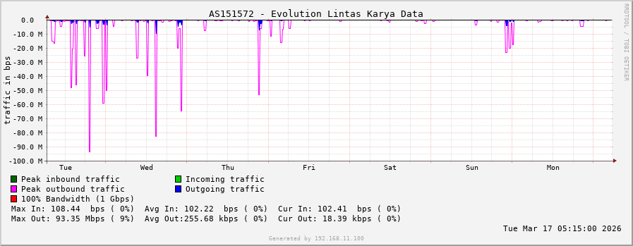AS151572 - Evolution Lintas Karya Data