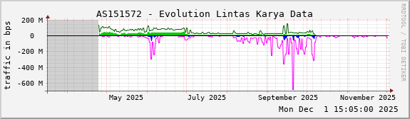 AS151572 - Evolution Lintas Karya Data