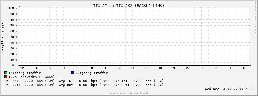 IIX-JI to IIX-JK2 (BACKUP LINK)