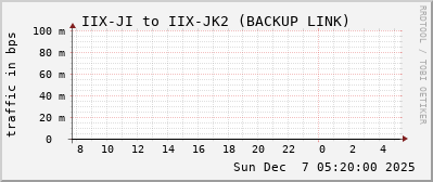 IIX-JI to IIX-JK2 (BACKUP LINK)