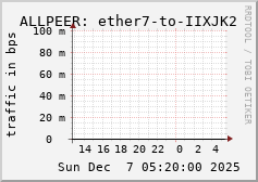 ALLPEER: ether7-to-IIXJK2