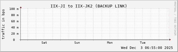 IIX-JI to IIX-JK2 (BACKUP LINK)