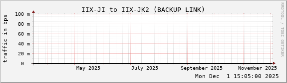IIX-JI to IIX-JK2 (BACKUP LINK)