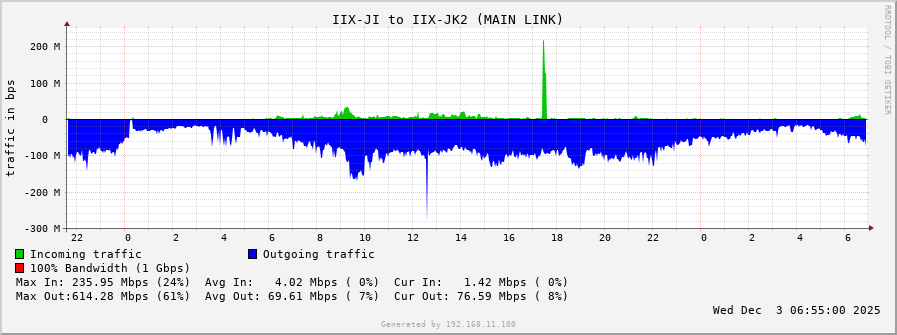 IIX-JI to IIX-JK2 (MAIN LINK)