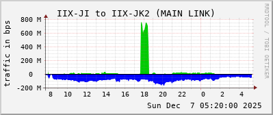 IIX-JI to IIX-JK2 (MAIN LINK)