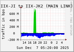 IIX-JI to IIX-JK2 (MAIN LINK)