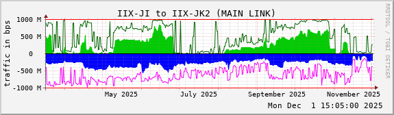 IIX-JI to IIX-JK2 (MAIN LINK)