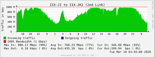 IIX-JI to IIX-JK2 (2nd Link)