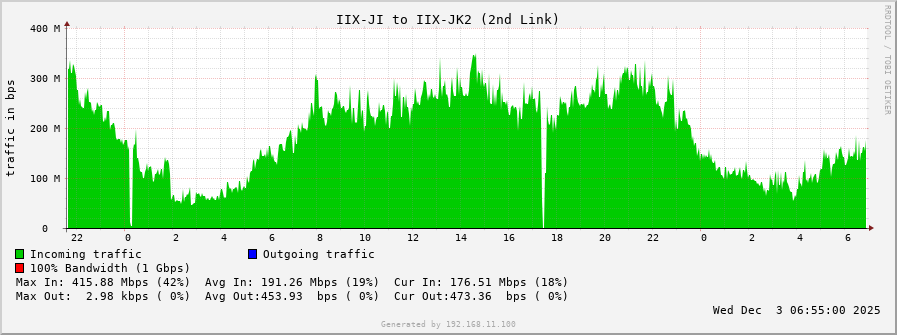 IIX-JI to IIX-JK2 (2nd Link)