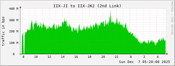 IIX-JI to IIX-JK2 (2nd Link)