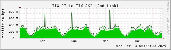IIX-JI to IIX-JK2 (2nd Link)