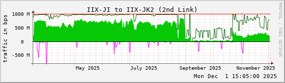 IIX-JI to IIX-JK2 (2nd Link)