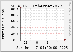 ALLPEER: Ethernet-0/2