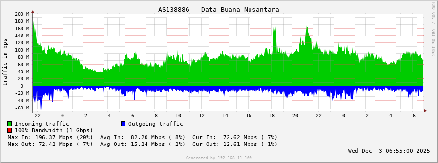 AS138886 - Data Buana Nusantara
