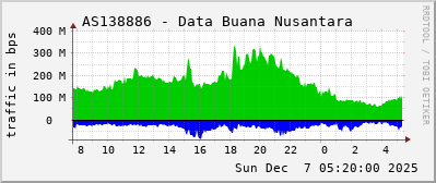 AS138886 - Data Buana Nusantara