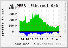 ALLPEER: Ethernet-0/6