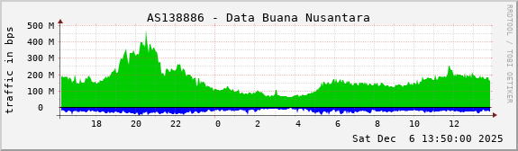 AS138886 - Data Buana Nusantara