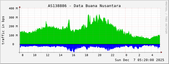 AS138886 - Data Buana Nusantara