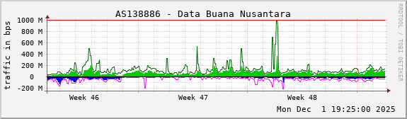 AS138886 - Data Buana Nusantara