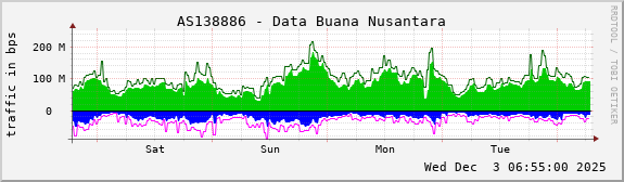 AS138886 - Data Buana Nusantara