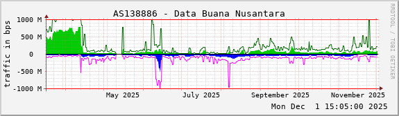 AS138886 - Data Buana Nusantara