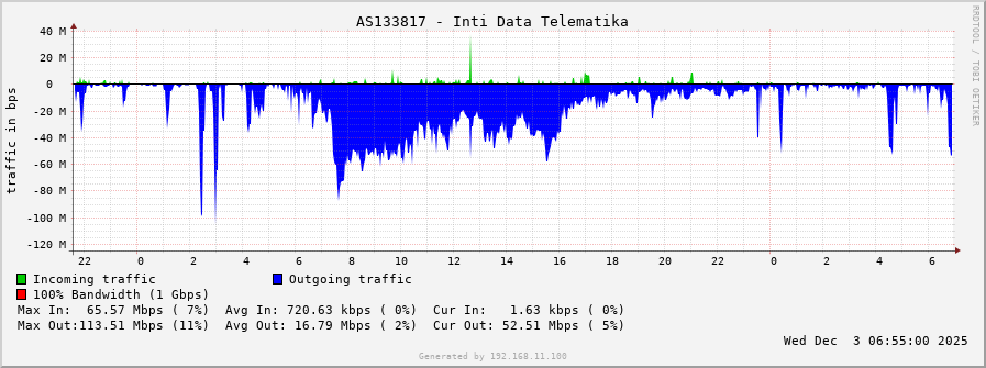 AS133817 - Inti Data Telematika