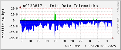 AS133817 - Inti Data Telematika