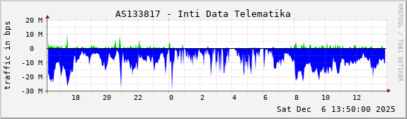 AS133817 - Inti Data Telematika