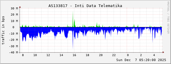 AS133817 - Inti Data Telematika